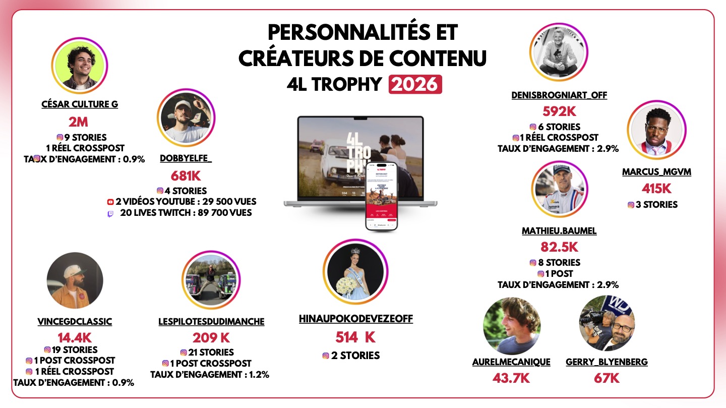 Retombees-medias-et-createurs-4L-Trophy-2026-2 Retombées créateurs