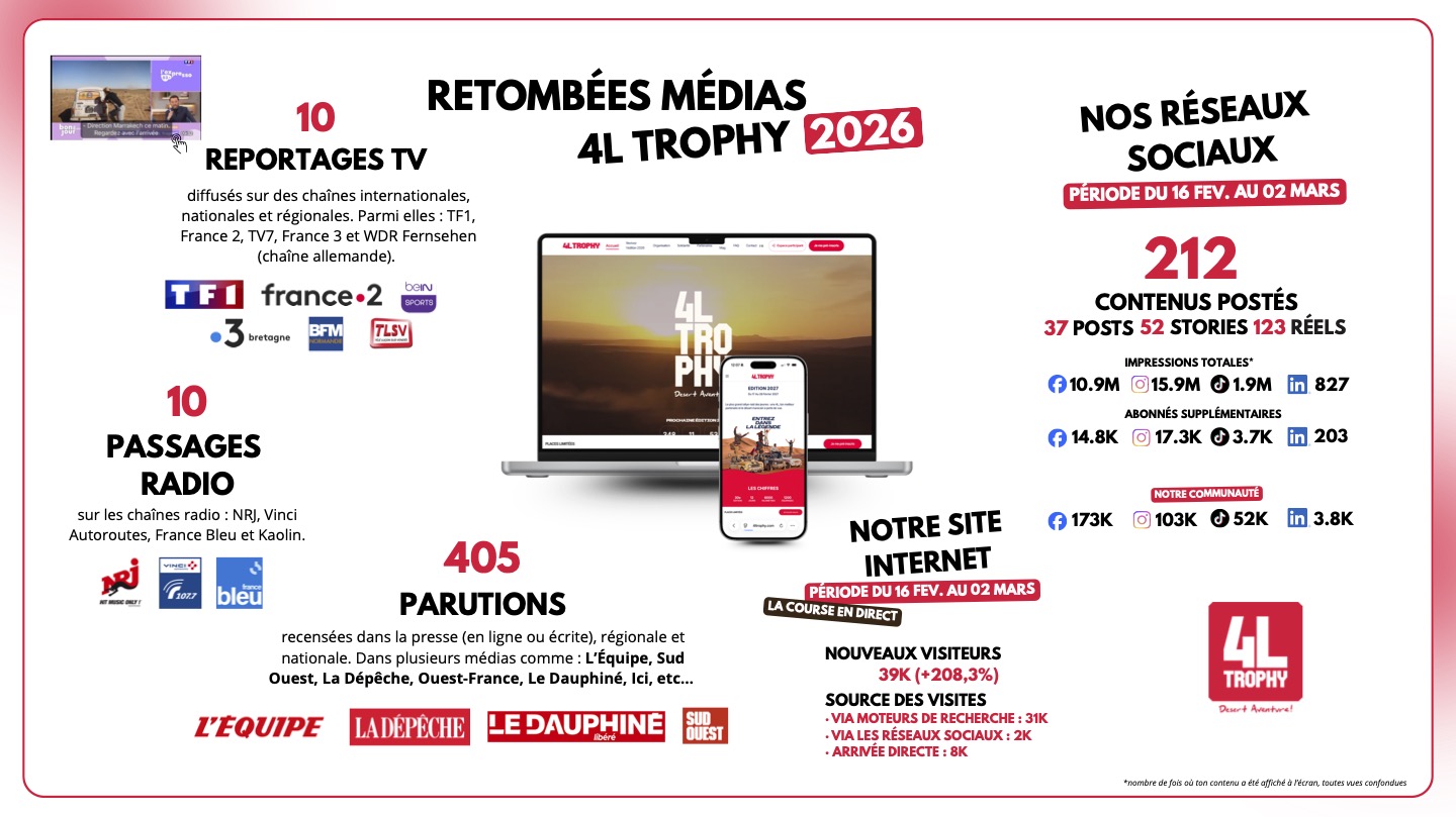 Retombees-medias-et-createurs-4L-Trophy-2026 Retombées Presses 2026